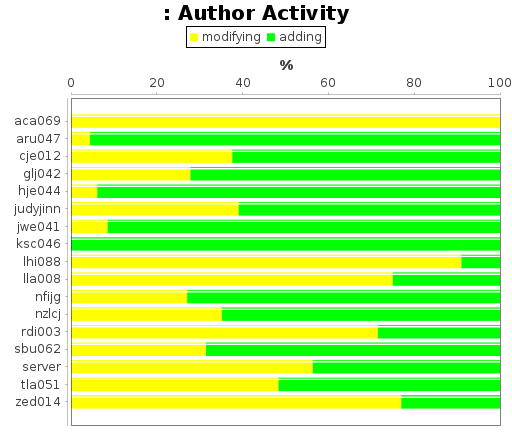 Author Activity