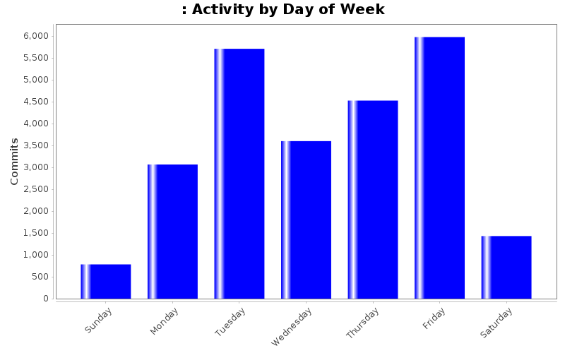 Activity by Day of Week