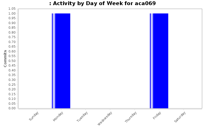 Activity by Day of Week for aca069