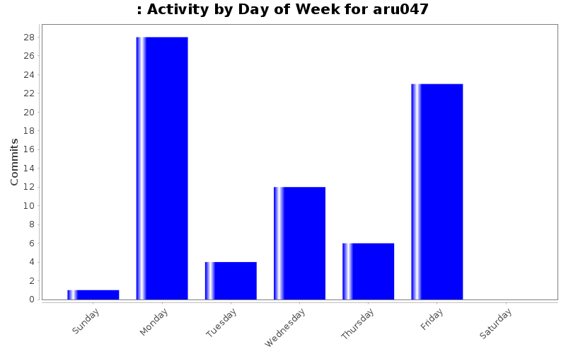 Activity by Day of Week for aru047