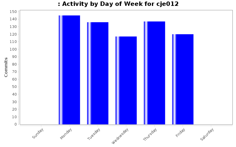 Activity by Day of Week for cje012