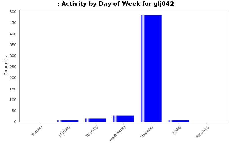 Activity by Day of Week for glj042