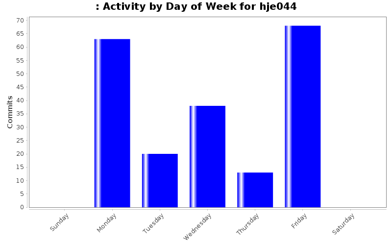 Activity by Day of Week for hje044