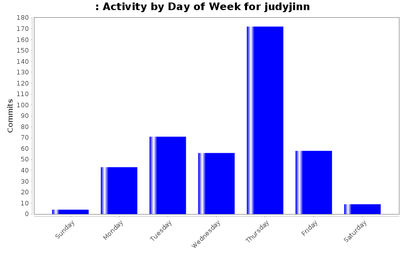 Activity by Day of Week for judyjinn