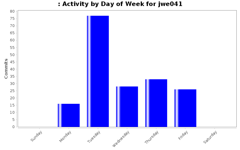 Activity by Day of Week for jwe041