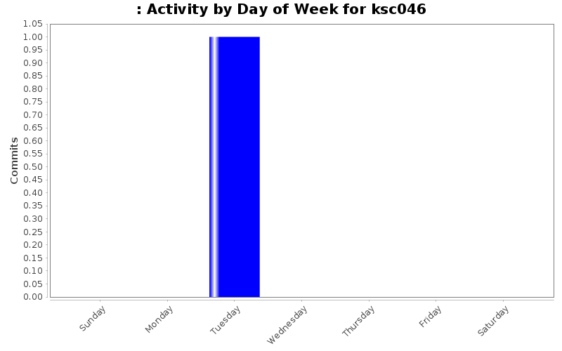 Activity by Day of Week for ksc046