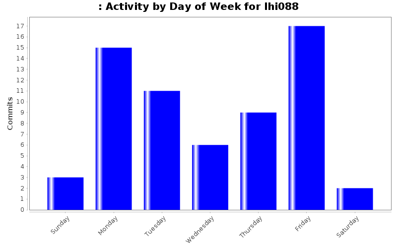 Activity by Day of Week for lhi088