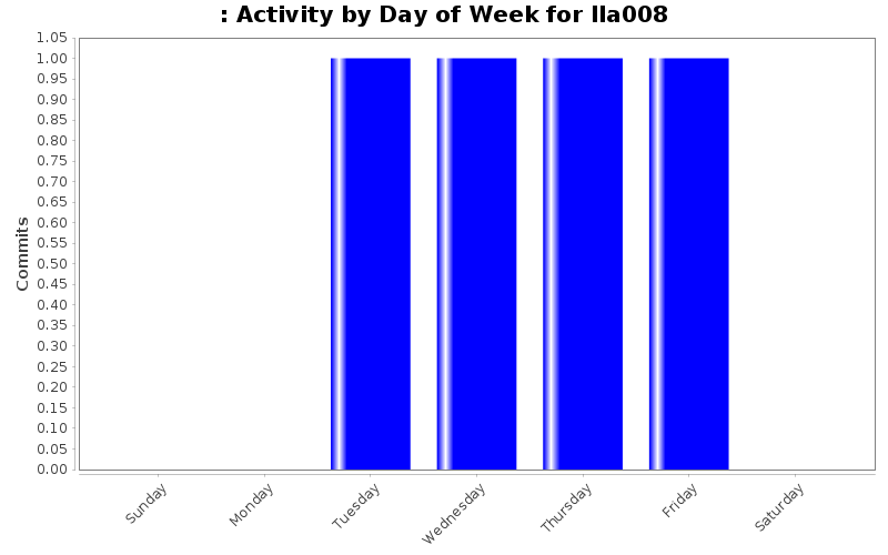 Activity by Day of Week for lla008