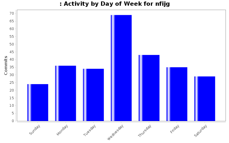 Activity by Day of Week for nfijg