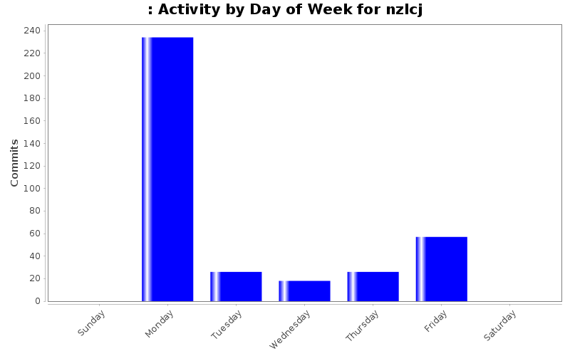 Activity by Day of Week for nzlcj