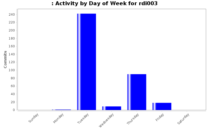 Activity by Day of Week for rdi003