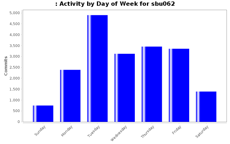 Activity by Day of Week for sbu062