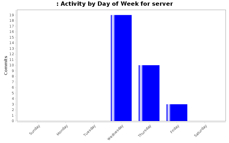 Activity by Day of Week for server