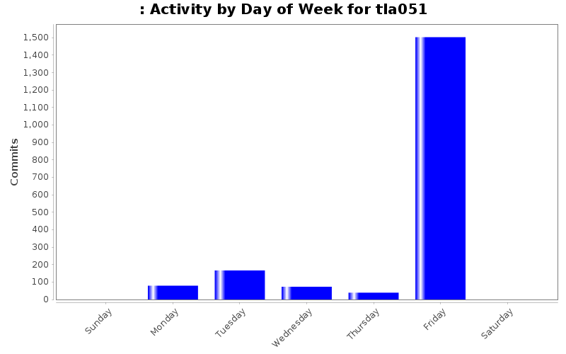 Activity by Day of Week for tla051