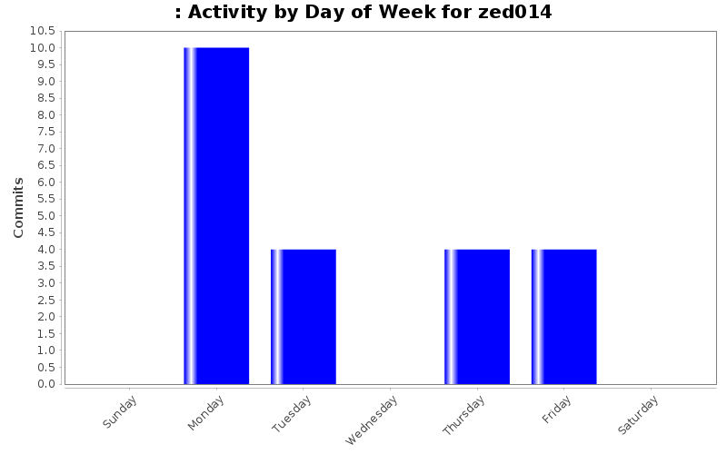 Activity by Day of Week for zed014