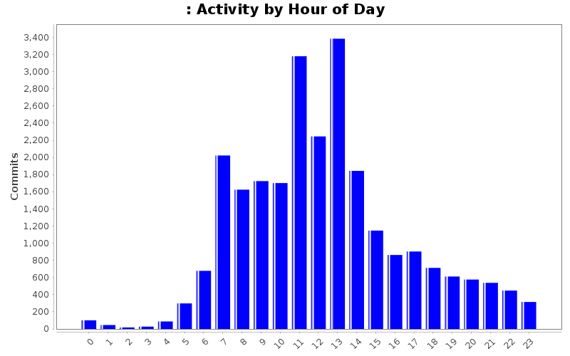 Activity by Hour of Day