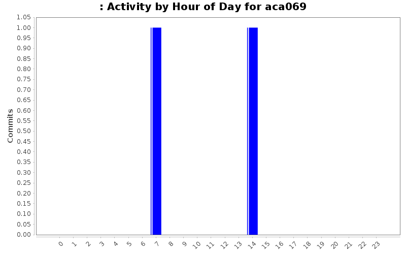 Activity by Hour of Day for aca069