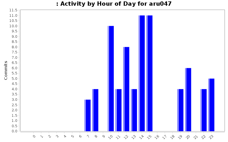 Activity by Hour of Day for aru047