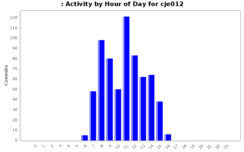 Activity by Hour of Day for cje012