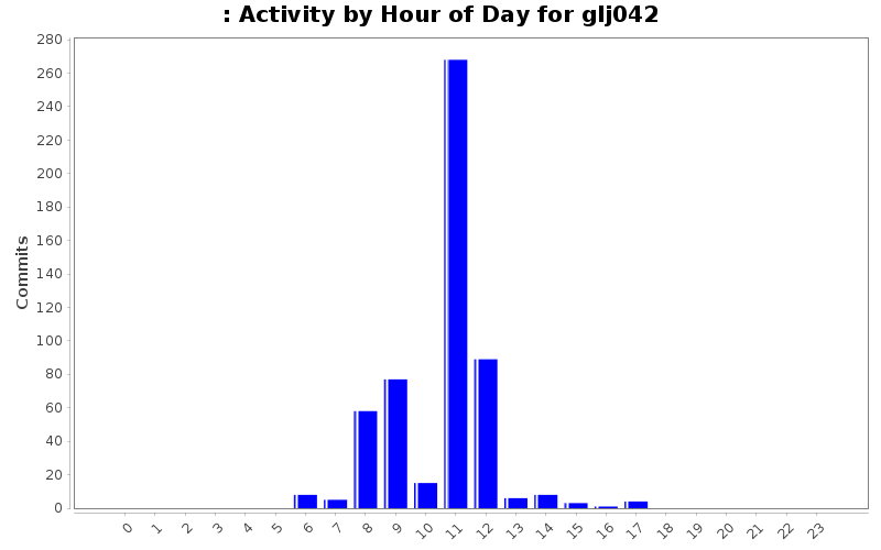 Activity by Hour of Day for glj042