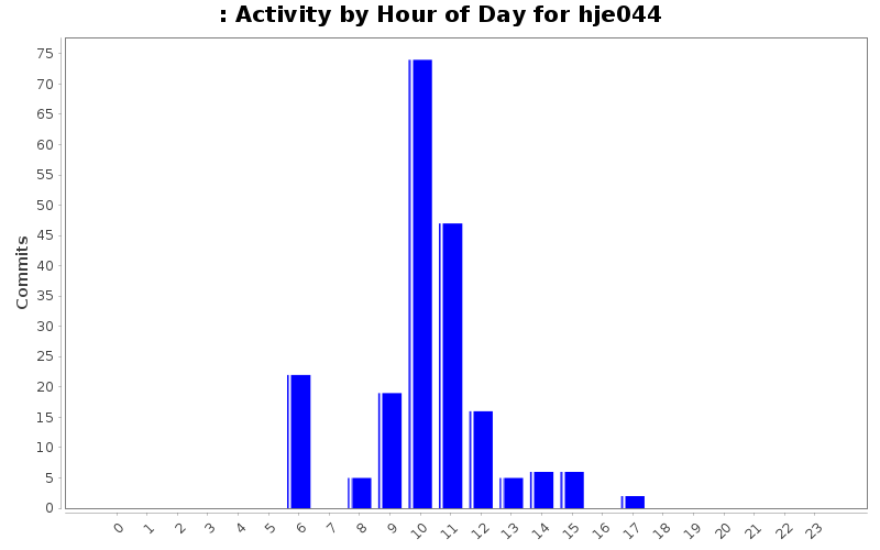 Activity by Hour of Day for hje044