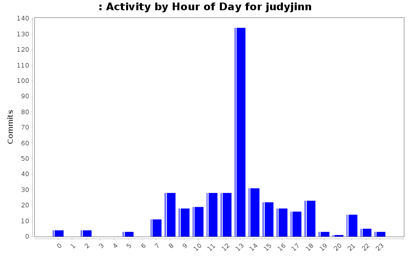 Activity by Hour of Day for judyjinn