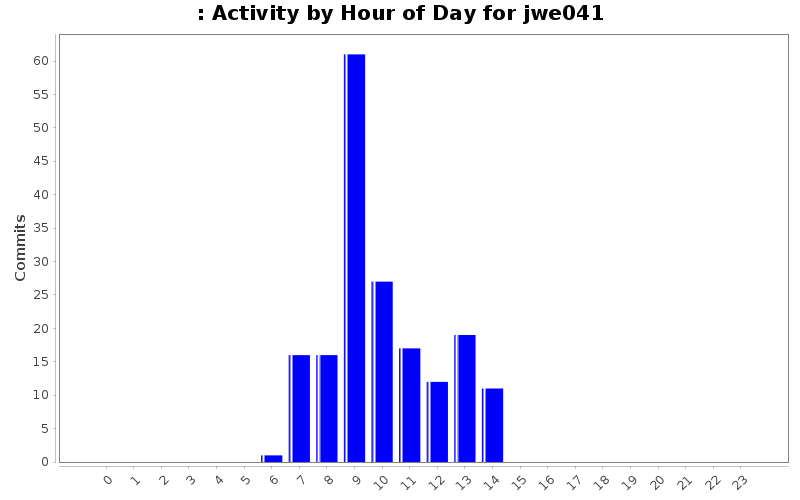 Activity by Hour of Day for jwe041