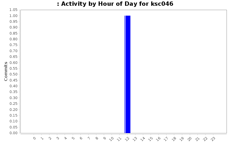 Activity by Hour of Day for ksc046