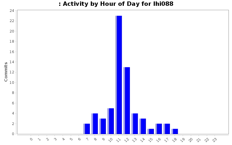 Activity by Hour of Day for lhi088