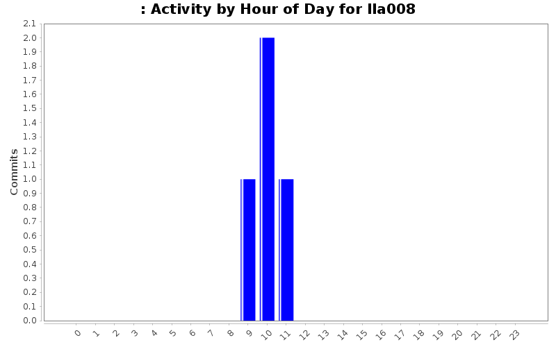 Activity by Hour of Day for lla008