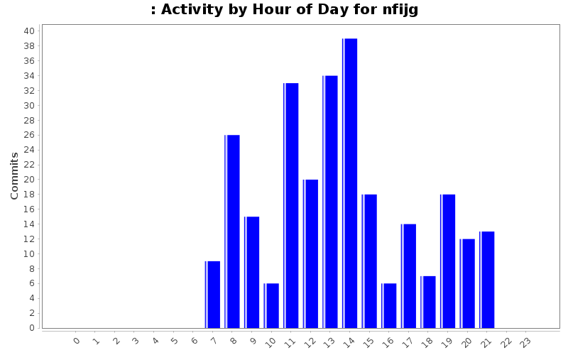 Activity by Hour of Day for nfijg