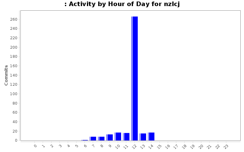 Activity by Hour of Day for nzlcj