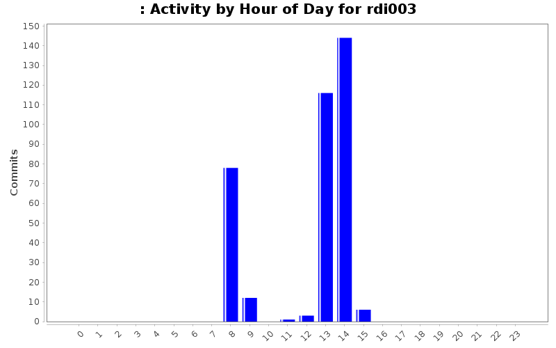 Activity by Hour of Day for rdi003