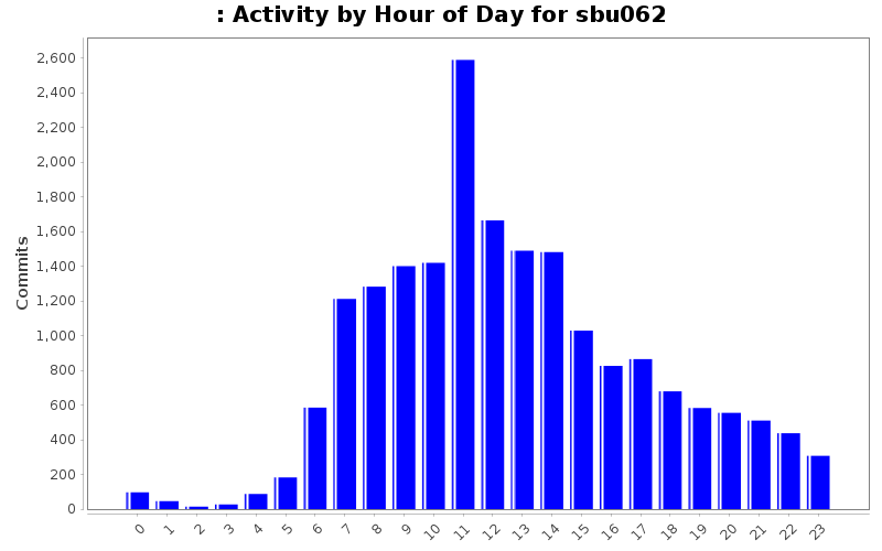 Activity by Hour of Day for sbu062