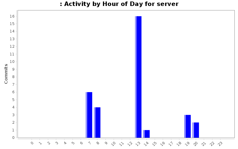 Activity by Hour of Day for server