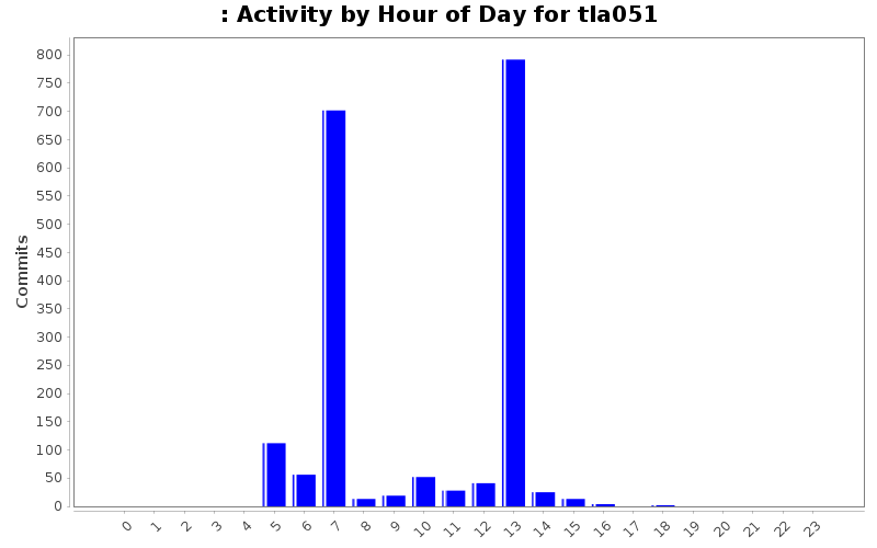 Activity by Hour of Day for tla051