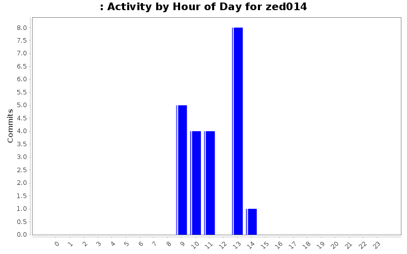 Activity by Hour of Day for zed014