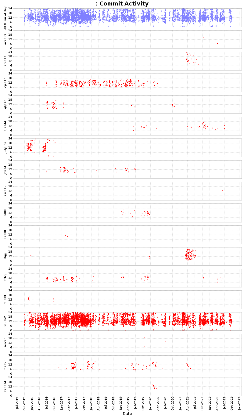 Commit Activity