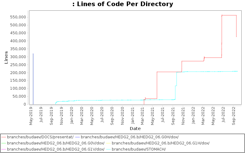 Lines of Code Per Directory