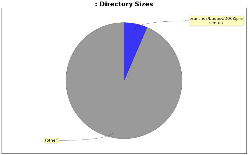 Directory Sizes