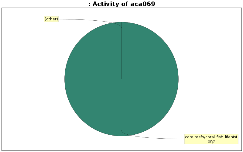 Activity of aca069