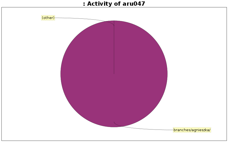 Activity of aru047