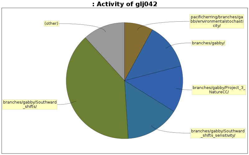 Activity of glj042