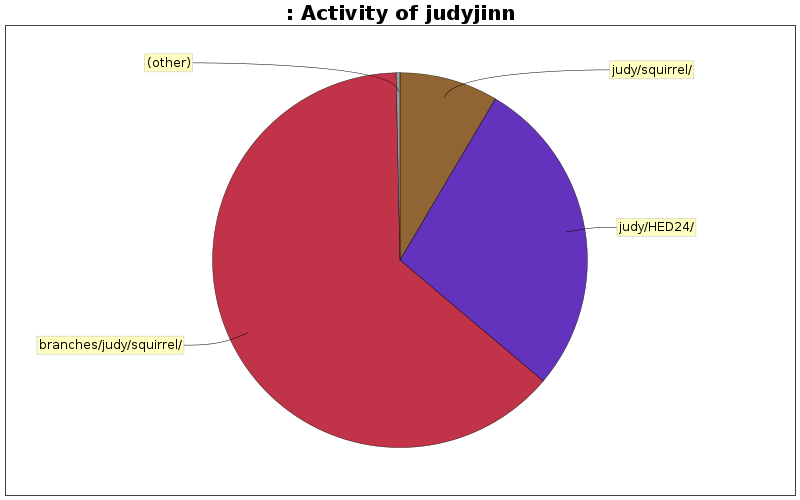 Activity of judyjinn