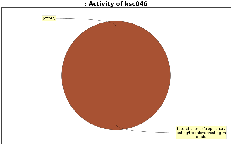 Activity of ksc046