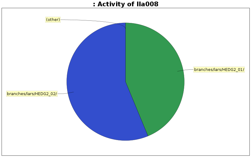 Activity of lla008