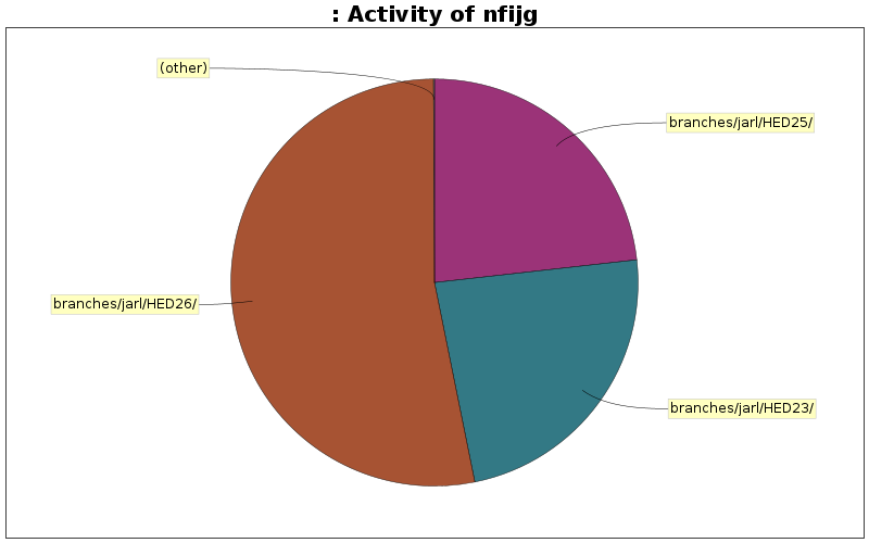 Activity of nfijg