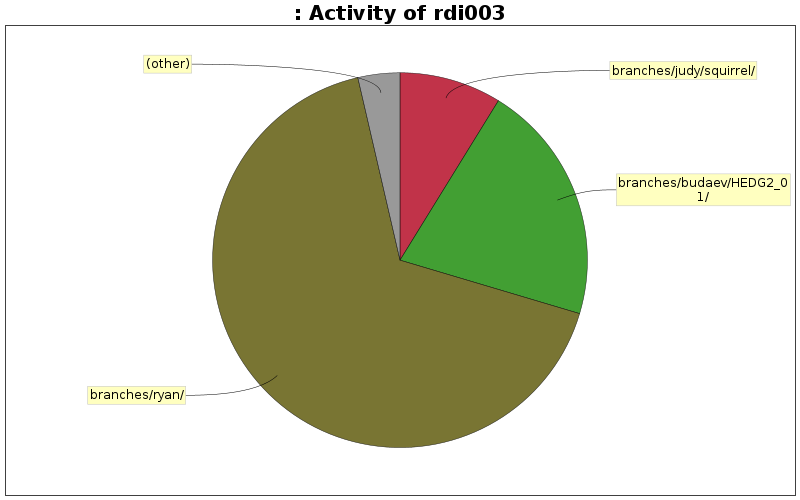 Activity of rdi003