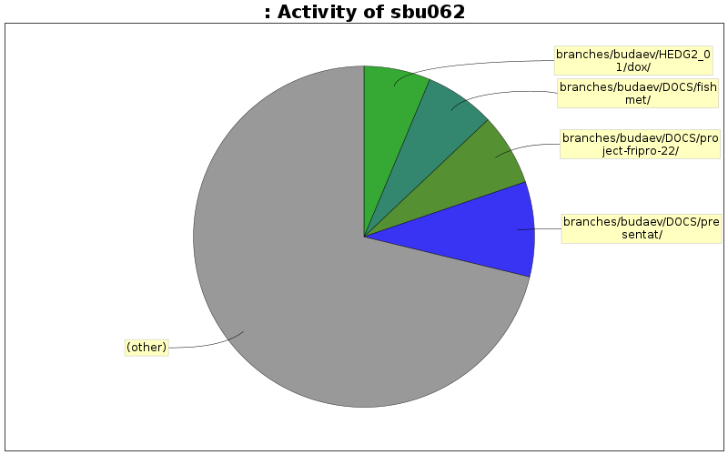 Activity of sbu062