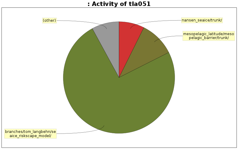 Activity of tla051